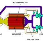 A diagram showing a nuclear reactor system, consisting of a hydrogen chamber connected to several tubes, a reactor chamber and a nozzle from which the propellant is ejected.