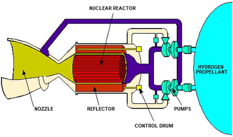 A diagram showing a nuclear reactor system, consisting of a hydrogen chamber connected to several tubes, a reactor chamber and a nozzle from which the propellant is ejected.