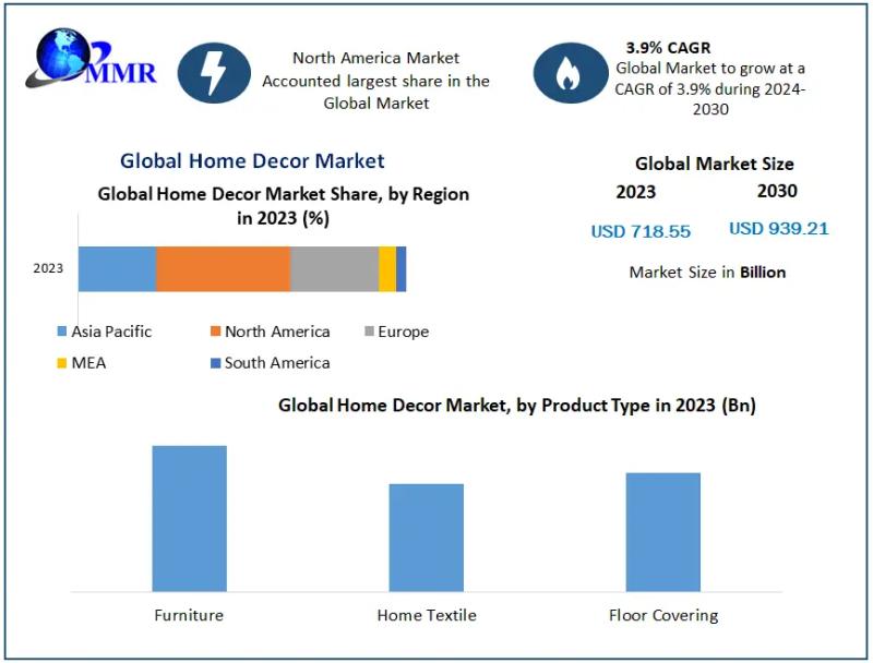 Home Decor Market